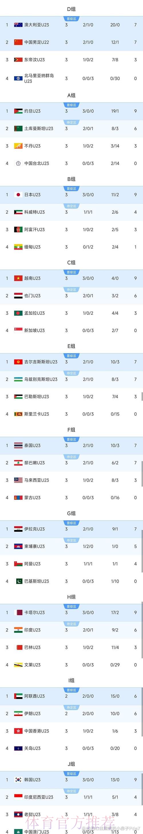 U14亚锦赛中国队取得两连胜 小组顺利出线 U14亚锦赛中国队取得两连胜 小组顺利出线